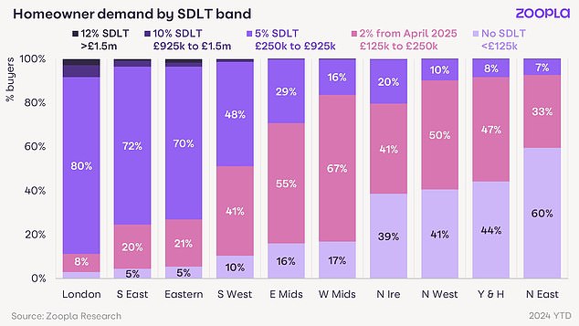 Data: This shows the percentage of buyers in each region which are in each stamp duty band