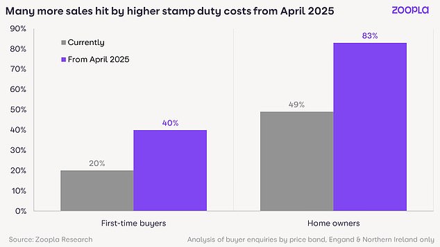 Higher purchase costs: Percentage of sales hit by high stamp duty costs from April 2025