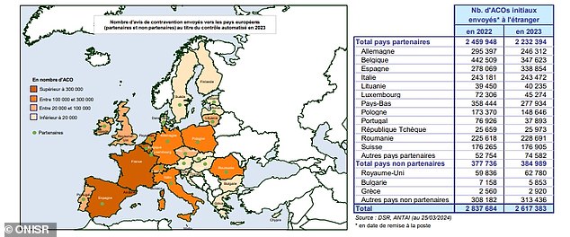 The 2023 Road traffic violations annual report from The French Road Safety Observatory (ONISR) shows that last year 62,780 fines were sent to the UK – a rise from 59,836 in 2022