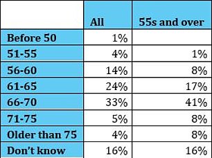 Results of Hargreaves Lansdown poll of when people expect to retire