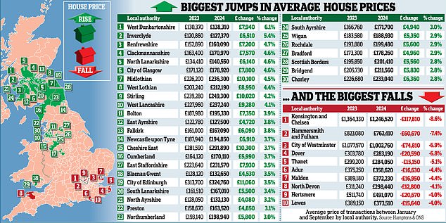 Changing trends: This year there has been a curious shift in buyer¿s behaviour which has seen the south coast take a battering on their usually robust property prices