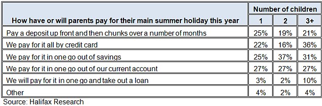 Parents with three or more children are most likely to pay for the cost of a family holiday by credit card, the survey from Halifax found