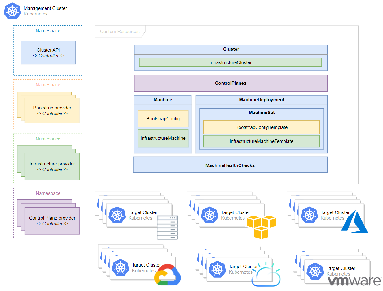 Architecture diagram courtesy of [*The Cluster API Book*](https://cluster-api.sigs.k8s.io/user/concepts.html)