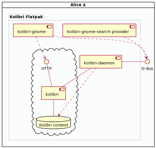 A diagram depicting the major components of the Kolibri desktop app after adding kolibri-daemon. The diagram shows kolibri-gnome, which interacts with kolibri over HTTP, but it also shows how kolibri-gnome interacts with kolibri-daemon over D-Bus. The kolibri-daemon component interacts with kolibri directly, and it also interacts with Kolibri's content database.