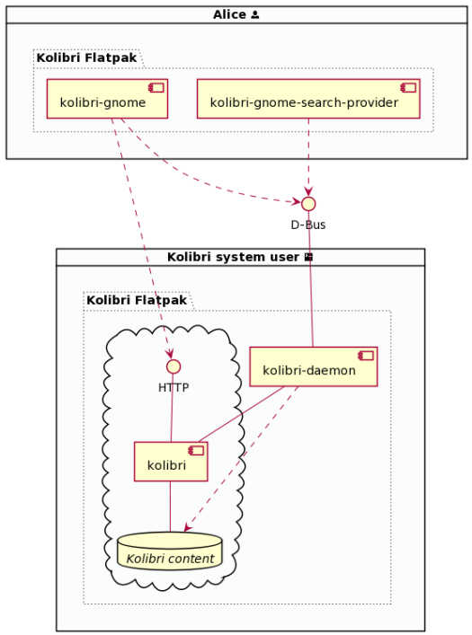 A diagram depicting the major components of the Kolibri desktop app, as in the previous diagram, but with kolibri-daemon running as a system user. In this diagram, kolibri-gnome and kolibri-gnome-search-provider are associated with a desktop user, while the remaining components are associated with the Kolibri system user. The diagram shows how these components interact with each other over D-Bus, but across the system instead of within a user session.