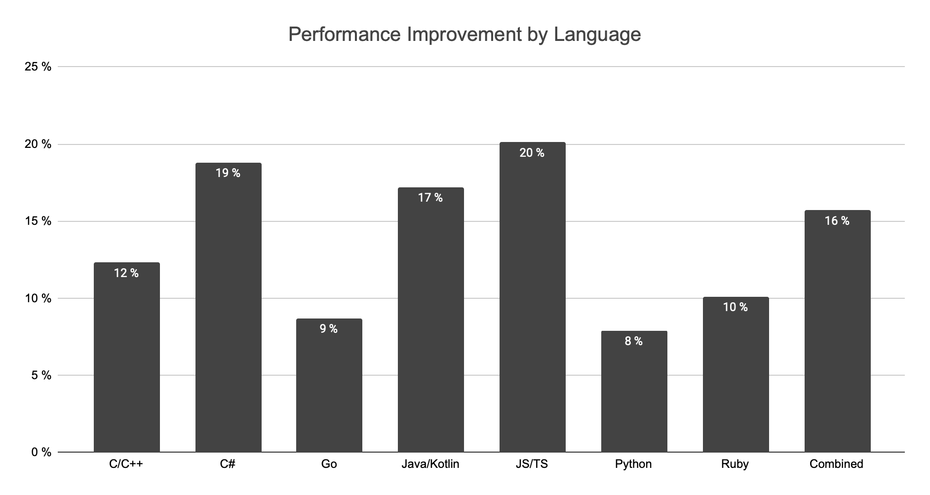 codeql performance 2 11 2 12 improvement