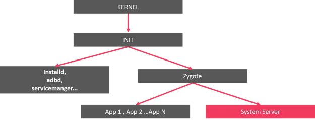 zygoteandsystemserver