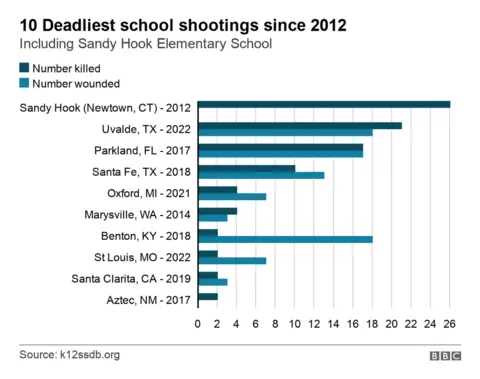 Graph of deadliest school shootings