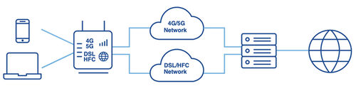 Figure 3- Clients Hybrid Access