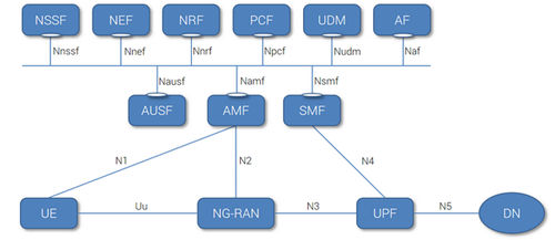 Figure 2- Fonction 5G Core Network