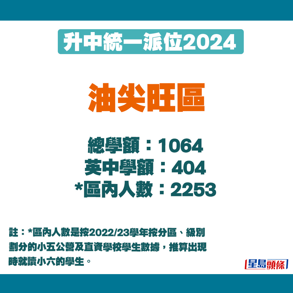 升中派位2024｜油尖旺區學額