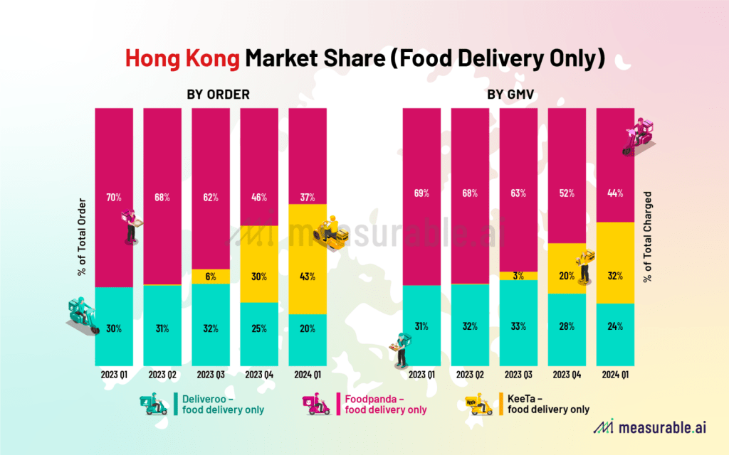 三大平台餐饮外卖市占率（Measurable AI图表）