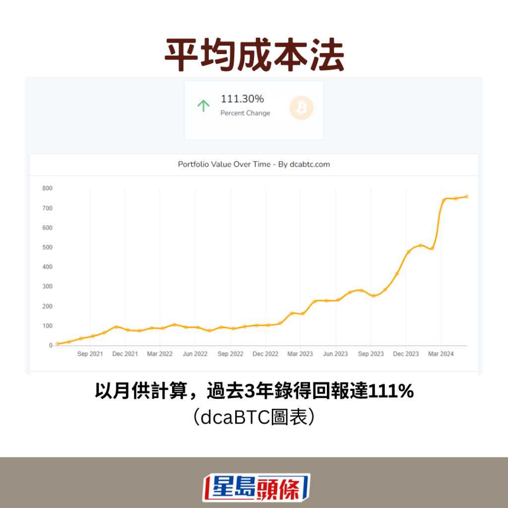 每月或每星期定時定額買幣，可節省判斷入市時機。