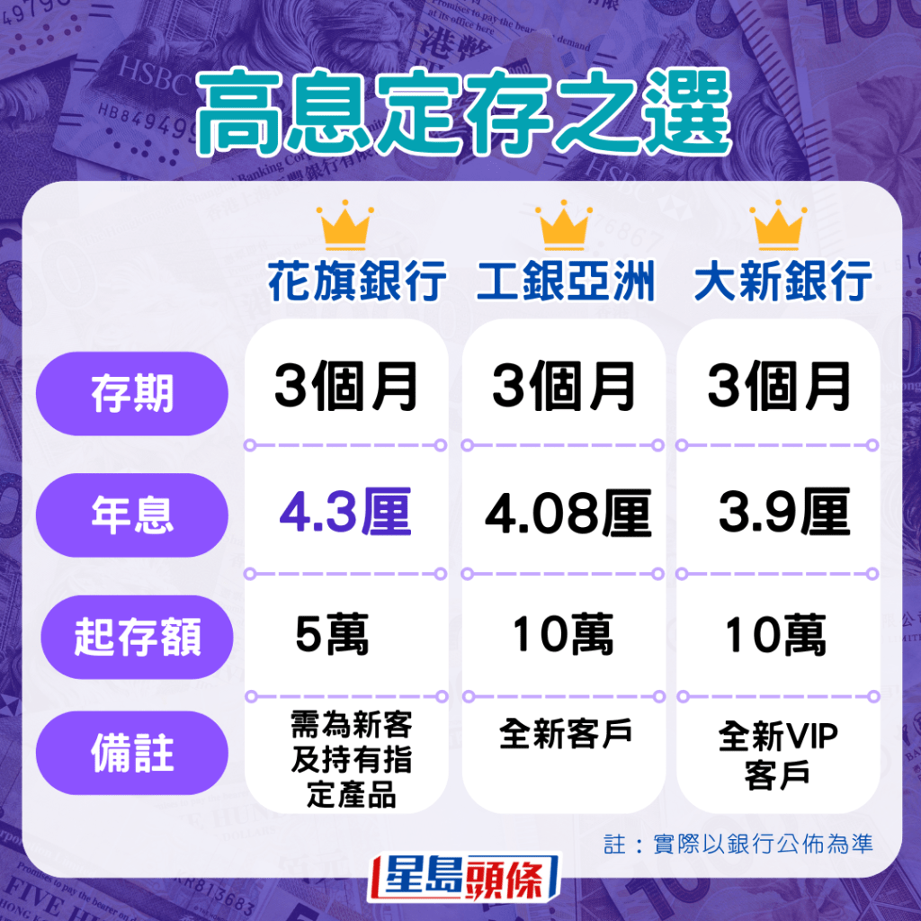 高息定存之選