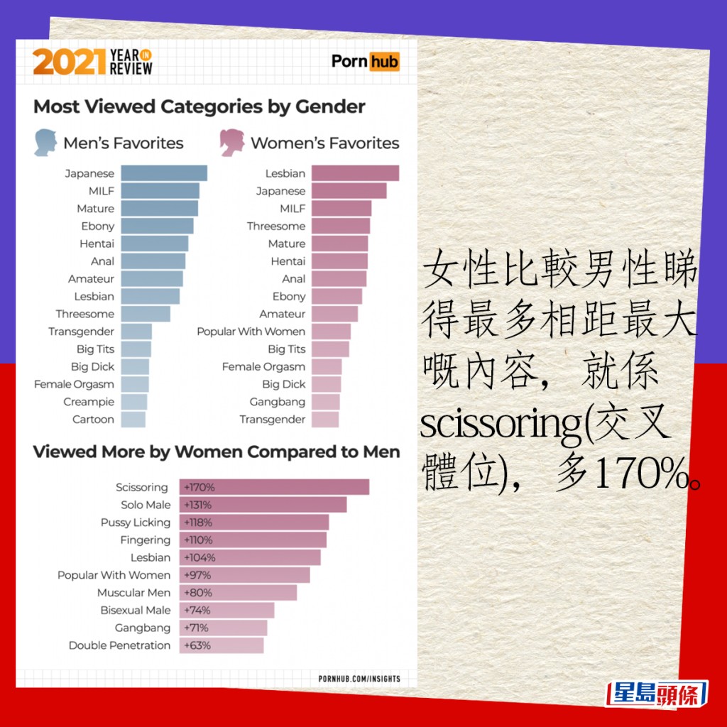 至於女性比較男性睇得最多相距最大嘅內容，就係scissoring(交叉體位)，多170%。