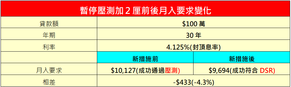 100萬元借貸暫停壓測前後變化。（中原按揭研究部圖片） 