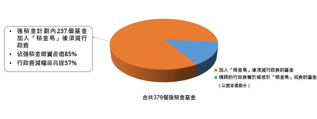 237个基金加入「积金易」后须减行政费。