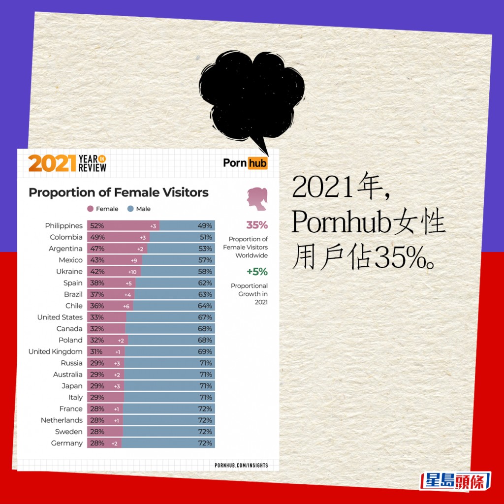 2021年，Pornhub女性用戶佔35%。