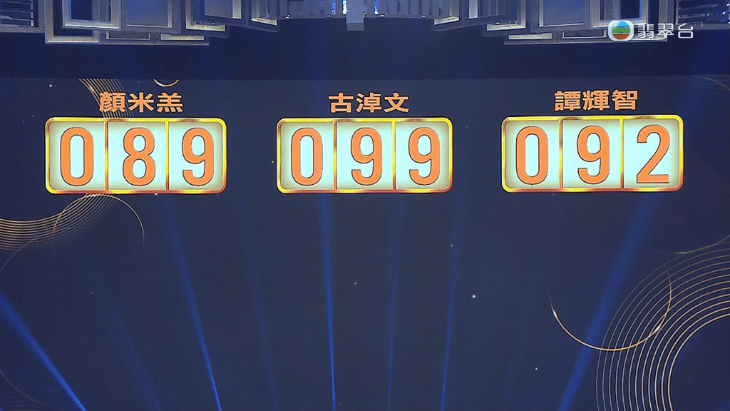 古淖文獲得99分成為冠軍！