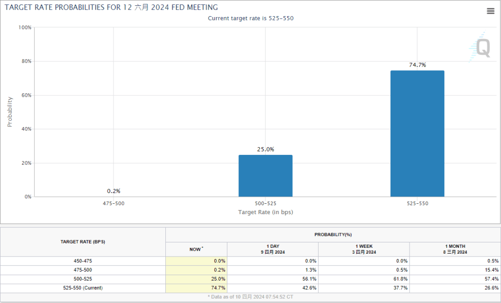 利率期貨顯示，6月開始減息的機率大降至25%，主流認為最快9月才第一次減息。