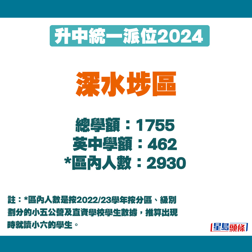 升中派位2024｜深水埗區學額