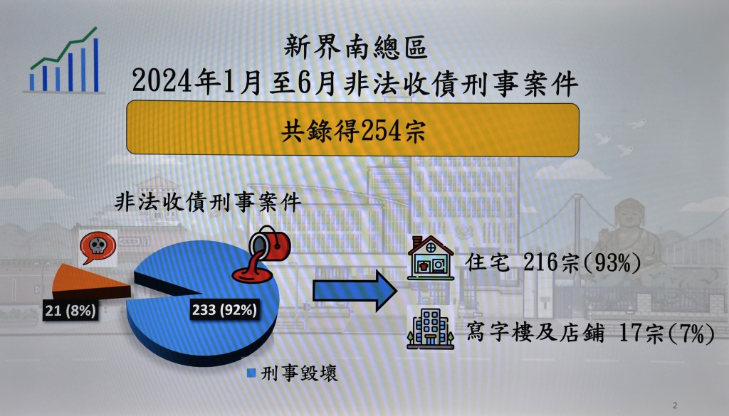 警方新界南總區於今年頭6個月，錄得254宗非法收數案，涉及商舖及住宅等。