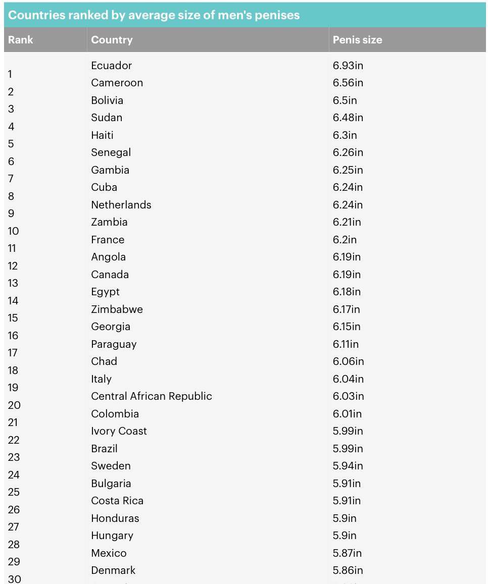 全球生殖器長度排名