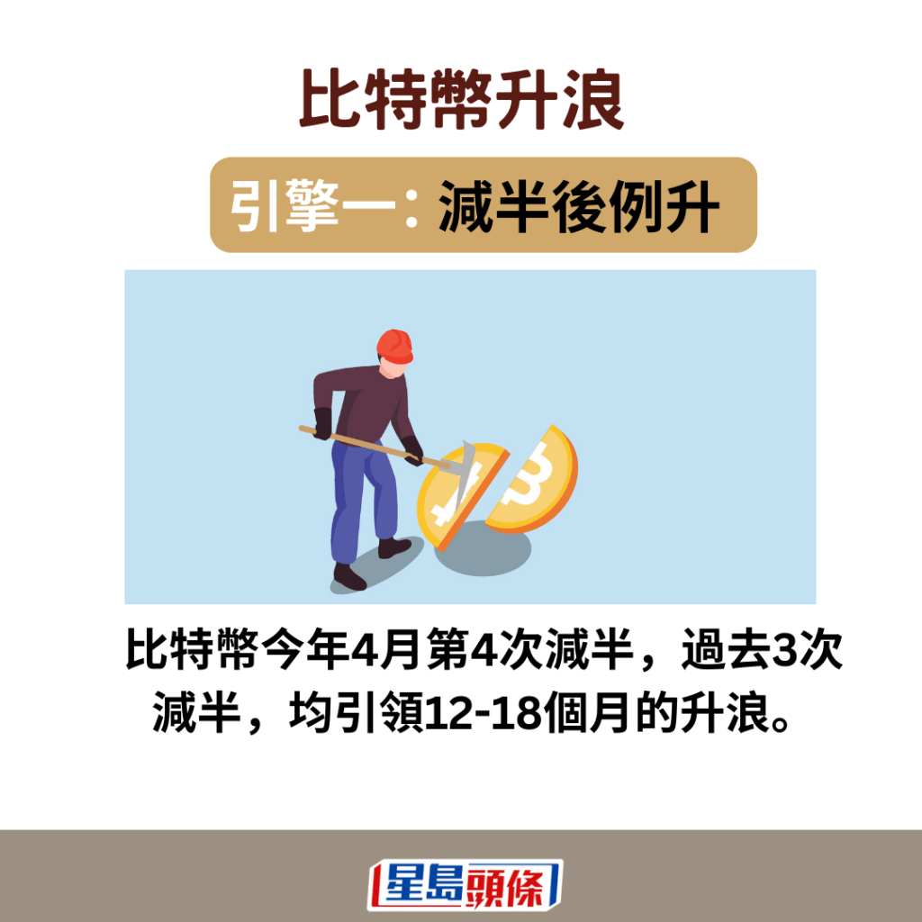 比特幣4月第4次減半，過去3次減半均引領12-18個月的升浪。