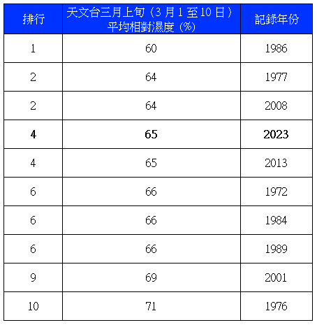 天文台三月上旬（3月1至10日）平均相對濕度排行。天文台圖片