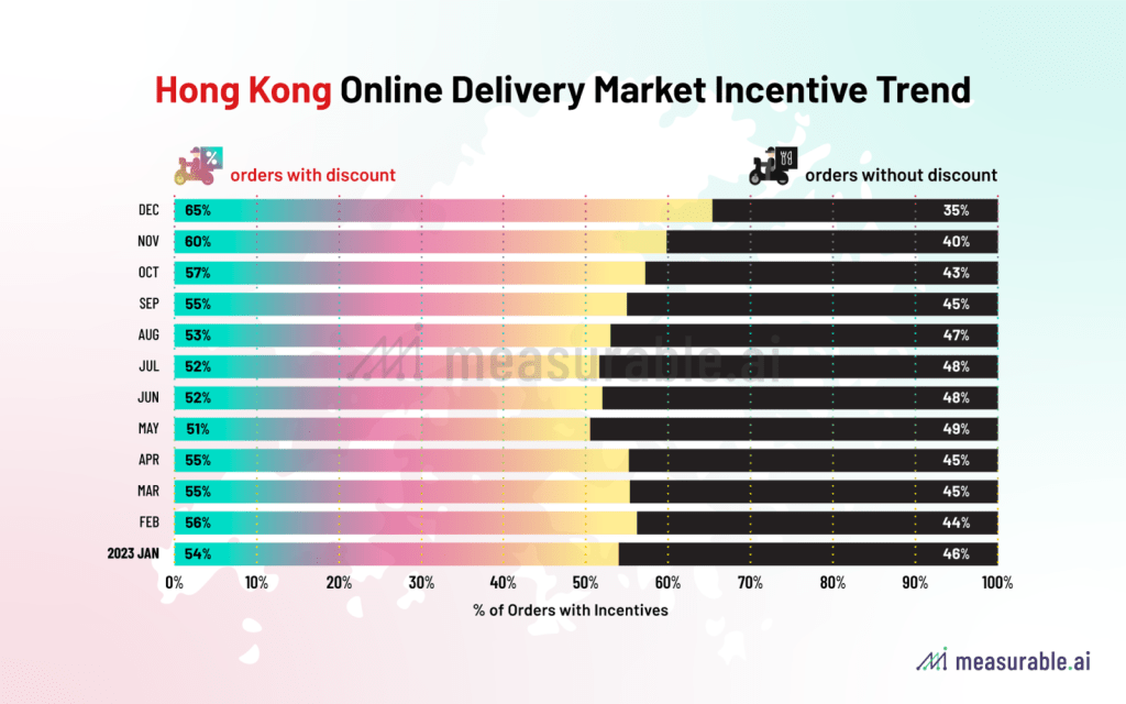 香港送递订单每月补贴比率（Measurable AI图表）