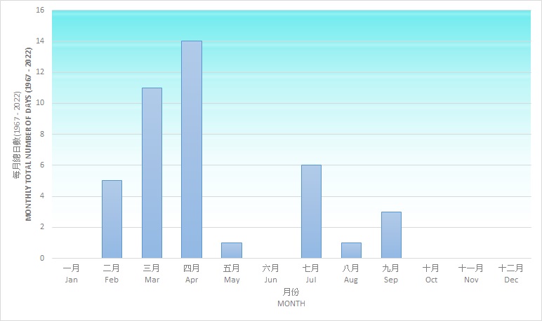 截至2022年，天文台香港錄得的每月總落雹報告日數。天文台圖片
