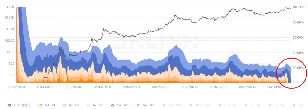 比特幣持有時間比例，顯示目前持有6個月或以下不足20%，短炒人士很少。（資料：OKLink）