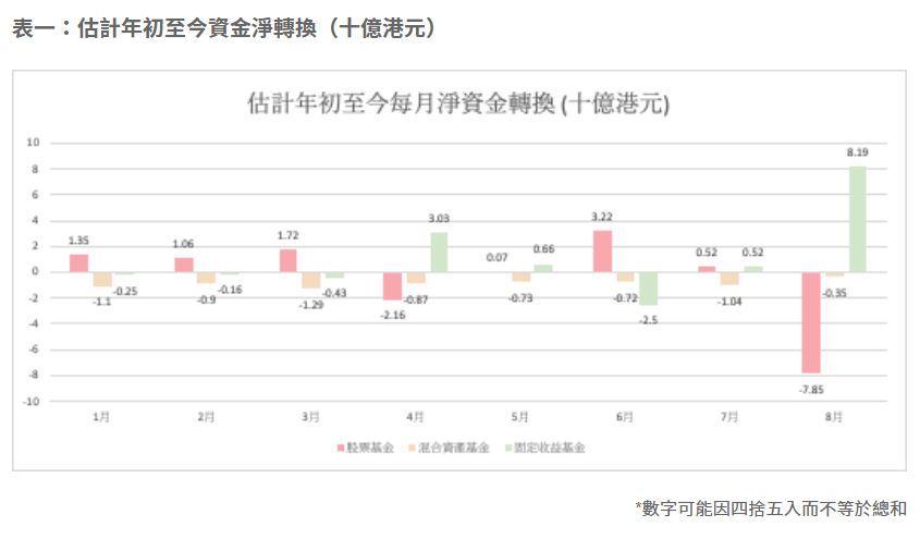 年初至今资金资金估计净转换，8月录得大变动。（来源：GUM）