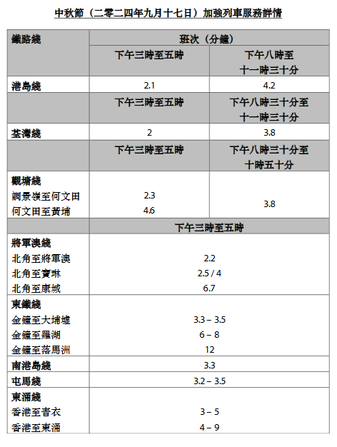 中秋节加强列车服务详情。港铁撷图