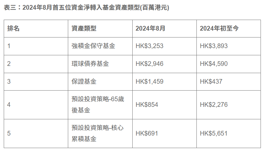 8月首五位資金淨轉入基金資產類型（來源：GUM）