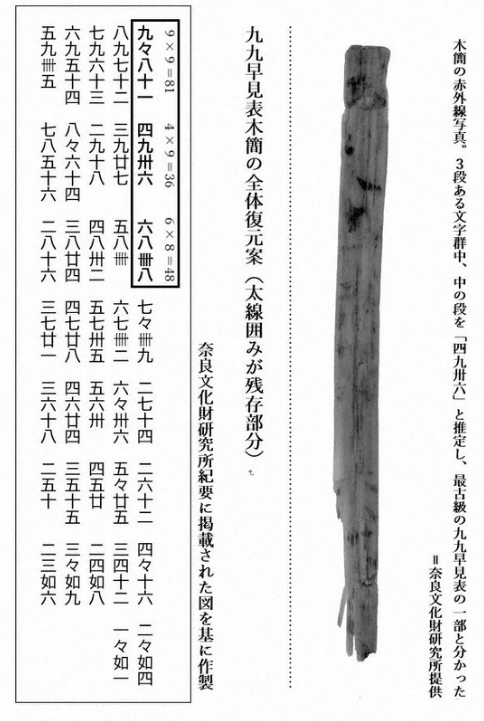 考古人員判斷這是九九乘法表。（日本奈良文化財研究所）