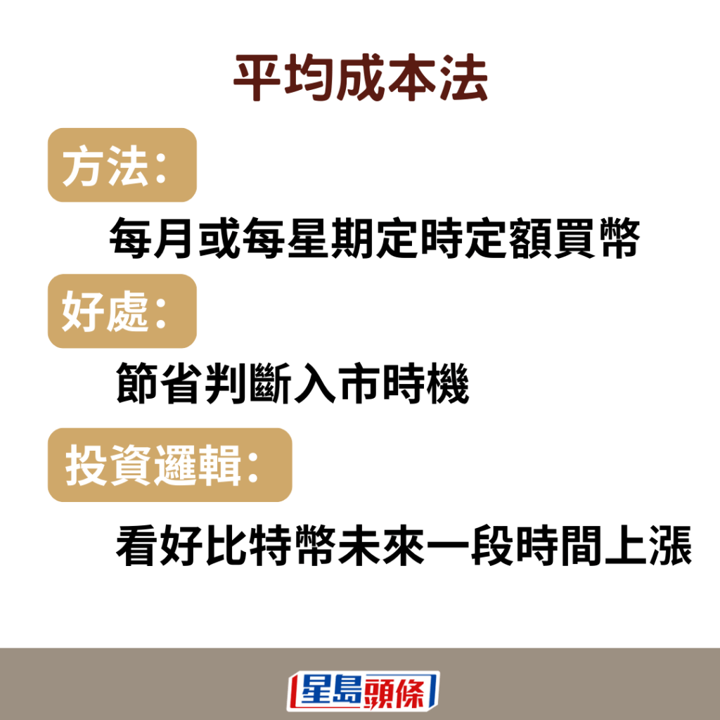 每月或每星期定時定額買幣，可節省判斷入市時機。