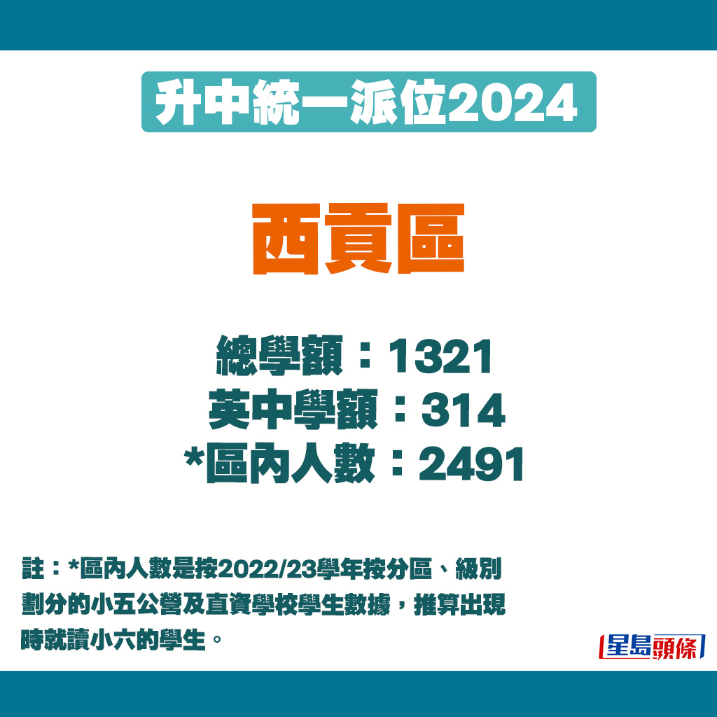 升中派位2024｜西貢區學額