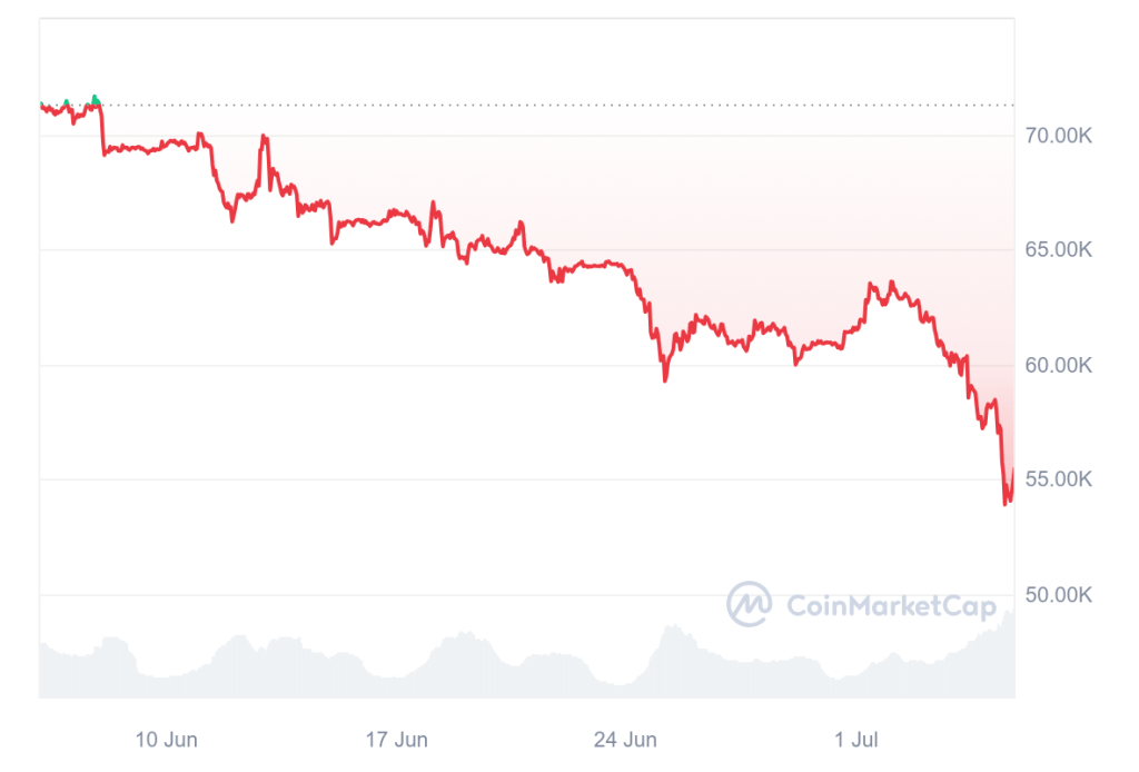 比特幣近日大跌，4日內最多跌過15%。（圖片：CoinMarketCap）