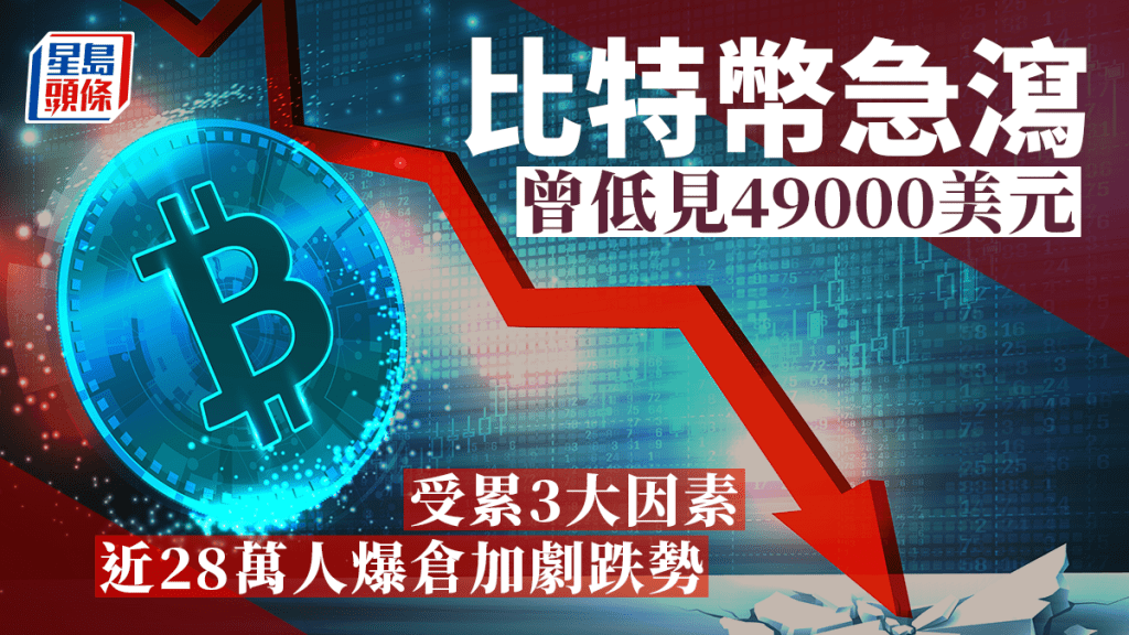 比特幣急瀉 曾低見49000美元 受累3大因素 近28萬人爆倉加劇跌勢