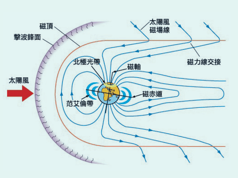 圖片來源：https://www.phy.cuhk.edu.hk/phyworld/iq/aurora/aurora.html