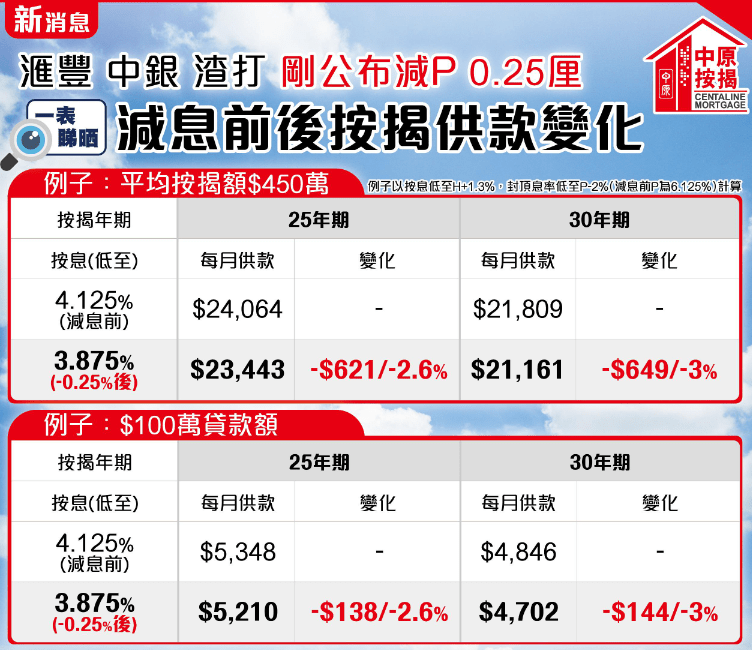 減息前後按揭供款變化。資料來源：中原按揭