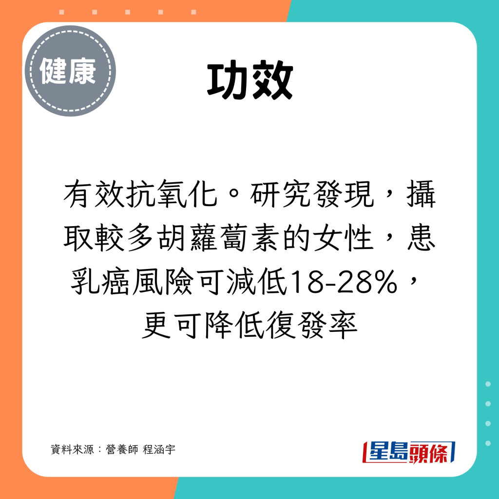 β-胡蘿蔔素有效抗氧化。研究發現，女性攝取較多胡蘿蔔素，可減低18-28%乳癌風險，更可降低復發率