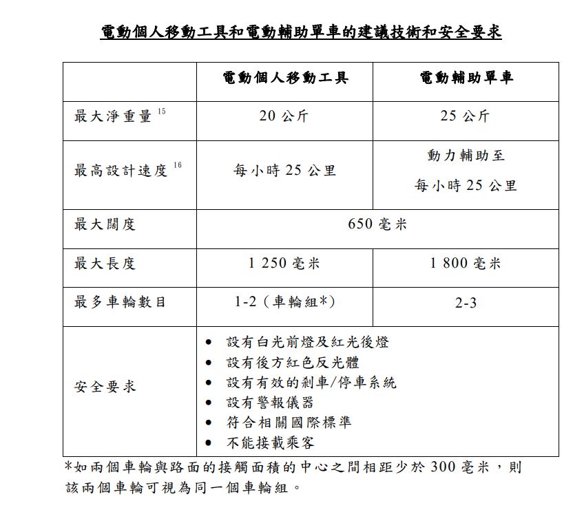 政府建議規管電動滑板車及電動單車。立法會文件  ​