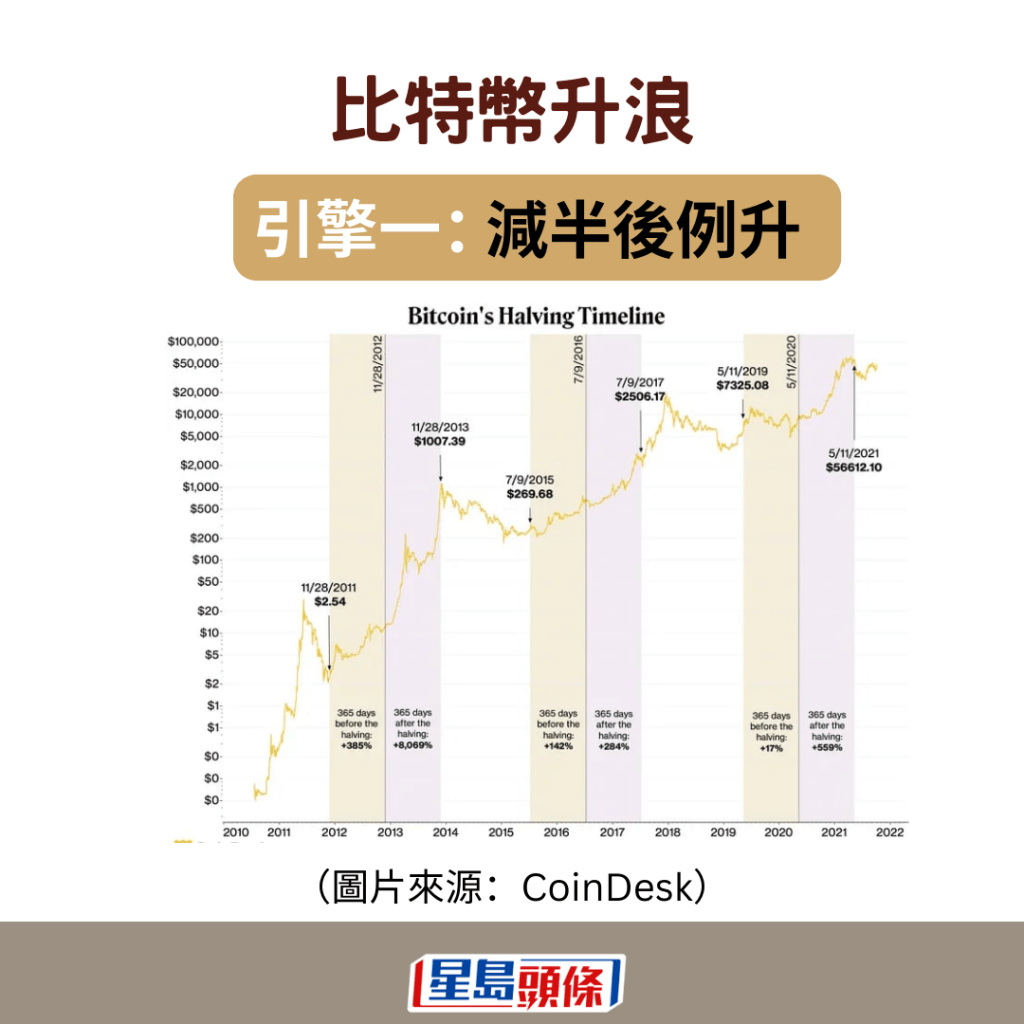 過去3次減半均引領12-18個月的升浪。