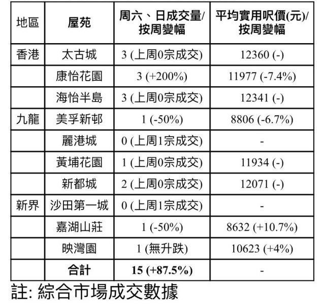 中原十大屋苑周末成交量。