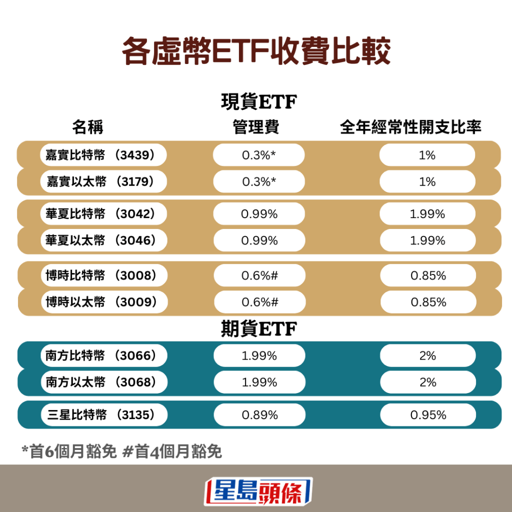 虛幣現貨ETF管理費與期貨ETF相比，具一定競爭力。