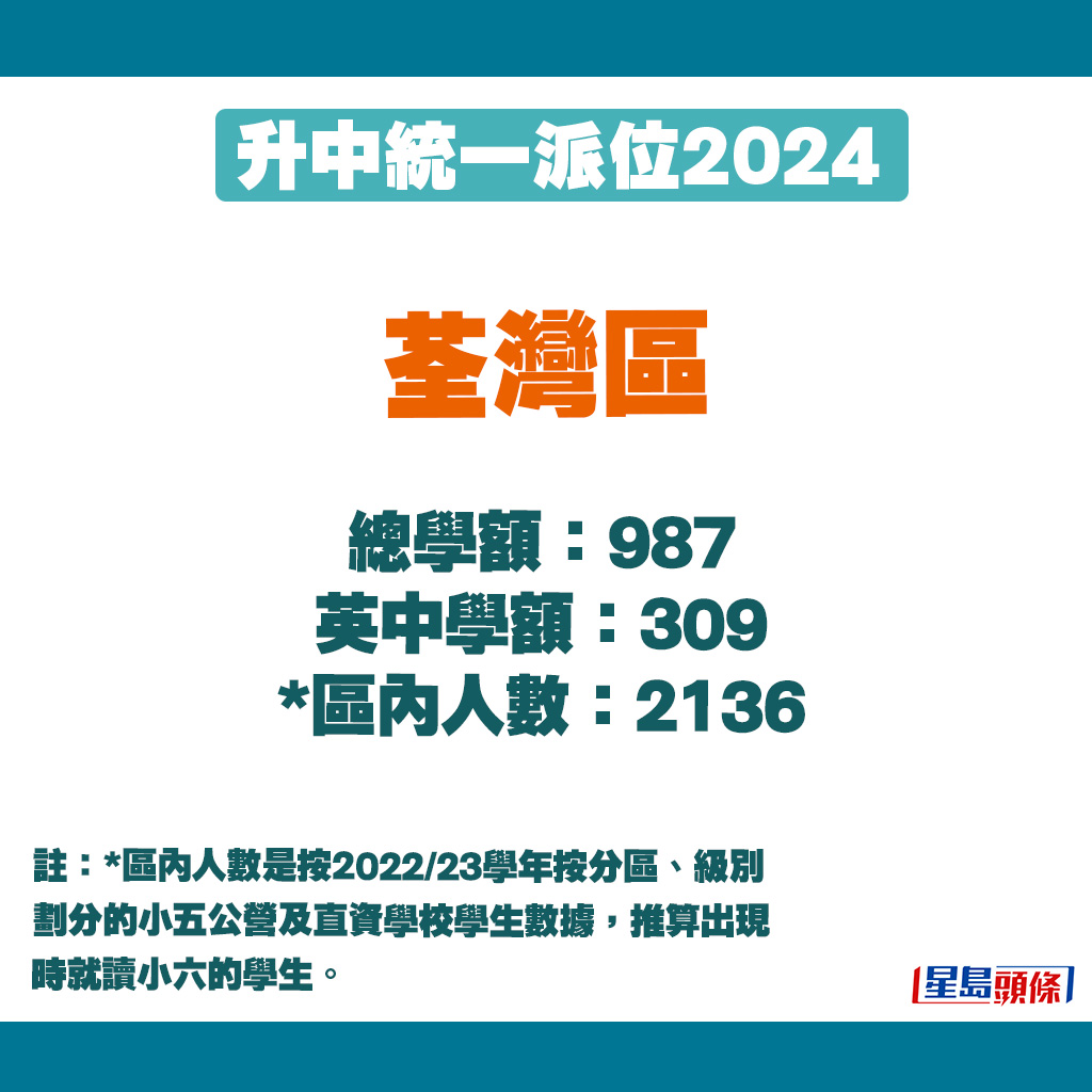 升中派位2024｜荃灣區學額