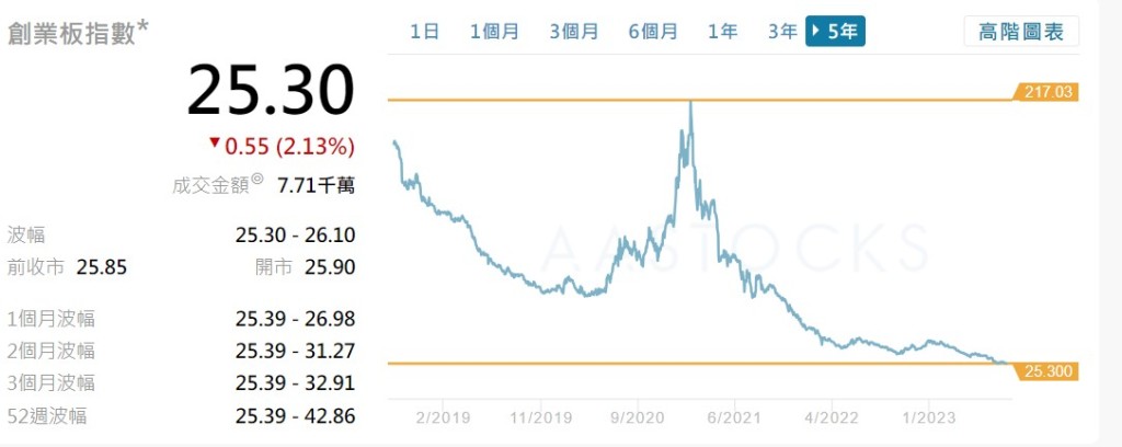 香港創業板表現每況愈下，今年9月15日收報25.3點，跌2.3%，成交額約7,710萬元，更在同月26日再創歷史新低至24.22點，以2007年7月的歷史高位1823.74點計算，累瀉98.6%。