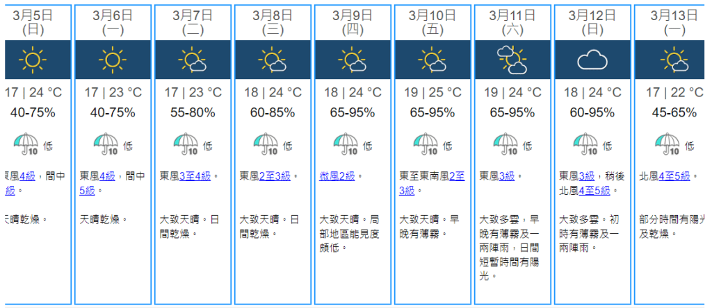 未來數天日夜溫差大。